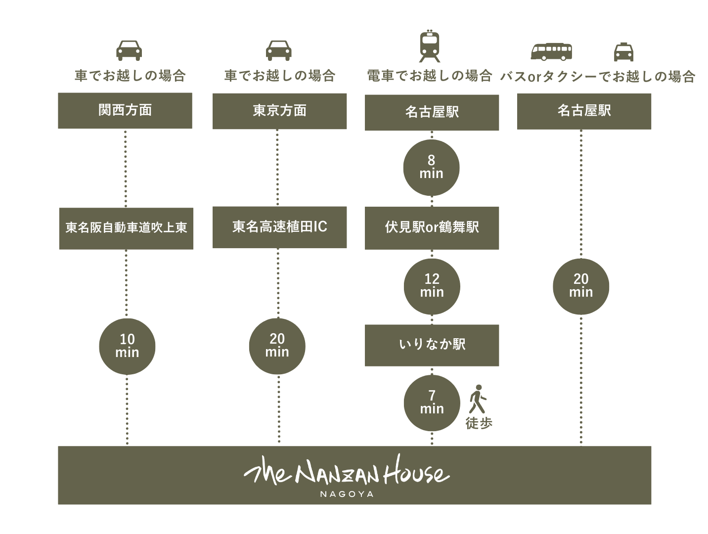 アクセス アクセス